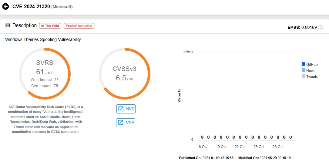 Details of CVE-2024-21320 (SOCRadar Vulnerability Intelligence)