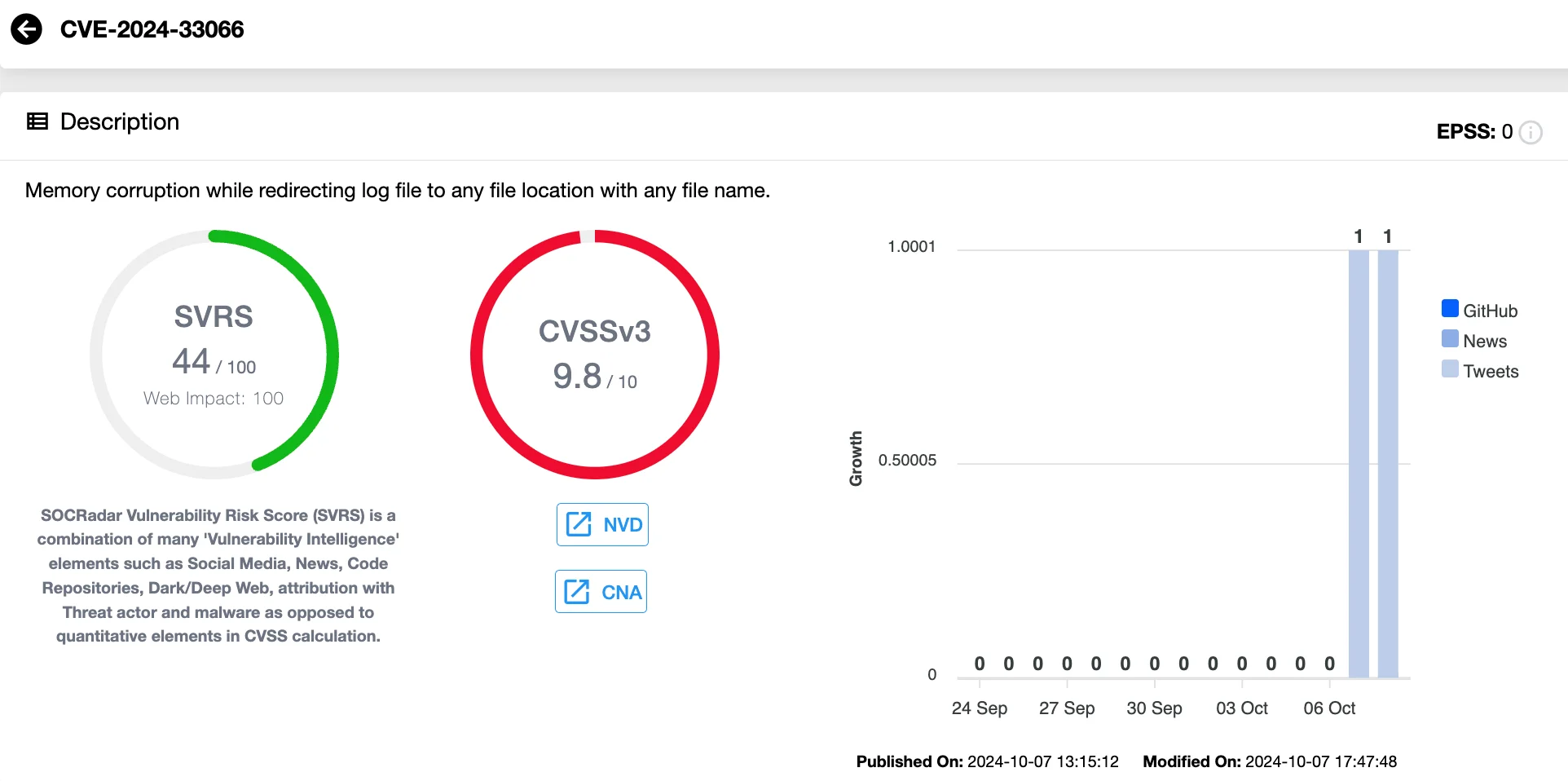 Details of CVE-2024-33066 (SOCRadar Vulnerability Intelligence)