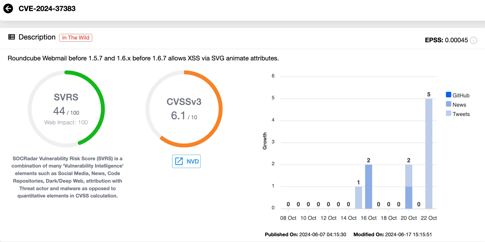 Details of CVE-2024-37383 (SOCRadar Vulnerability Intelligence)