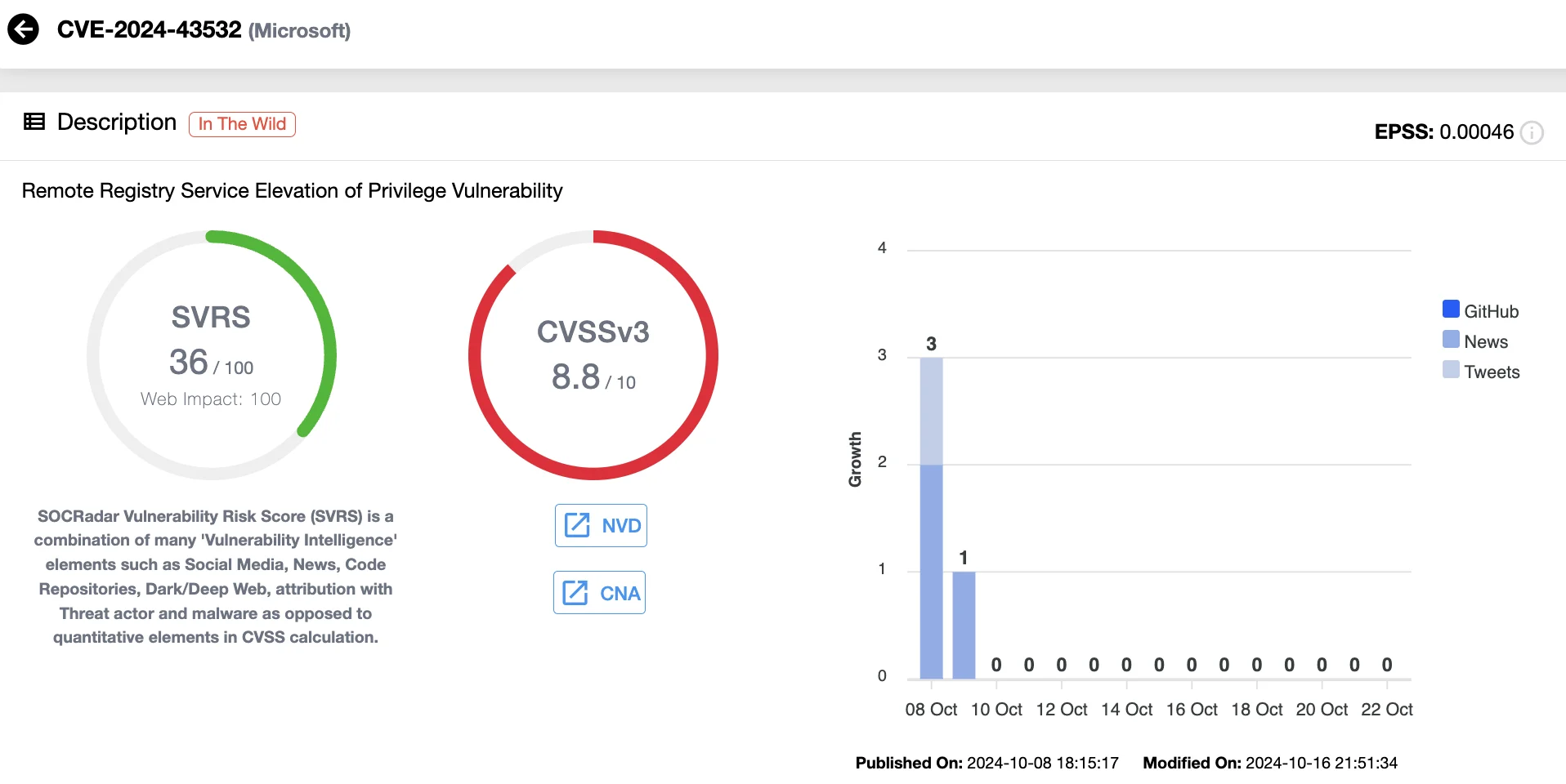 Details of CVE-2024-43532 (SOCRadar Vulnerability Intelligence)