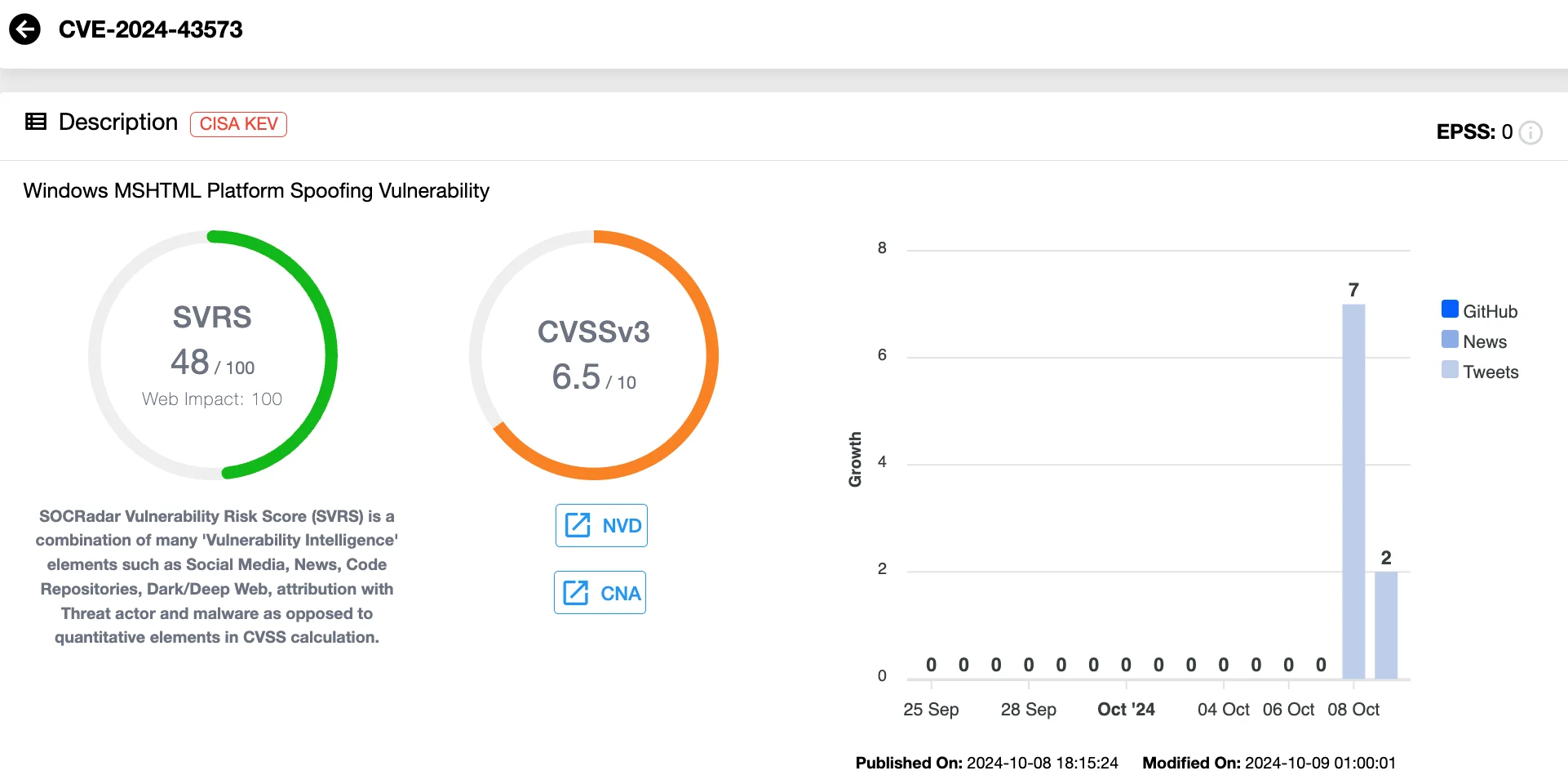 Windows MSHTML Platform Spoofing Vulnerability, CVE-2024-43573 (SOCRadar Vulnerability Intelligence)