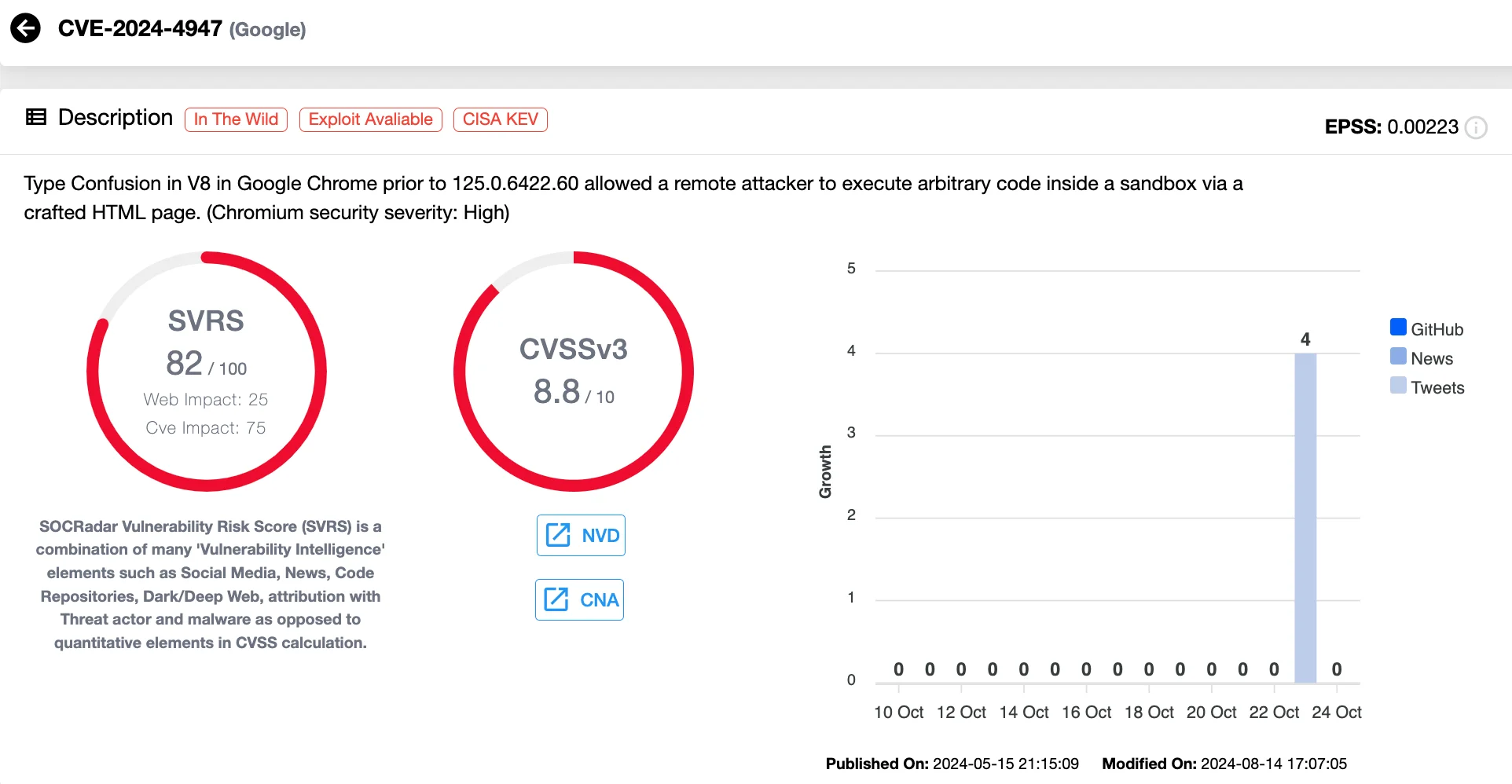 Details of CVE-2024-4947 (SOCRadar Vulnerability Intelligence)