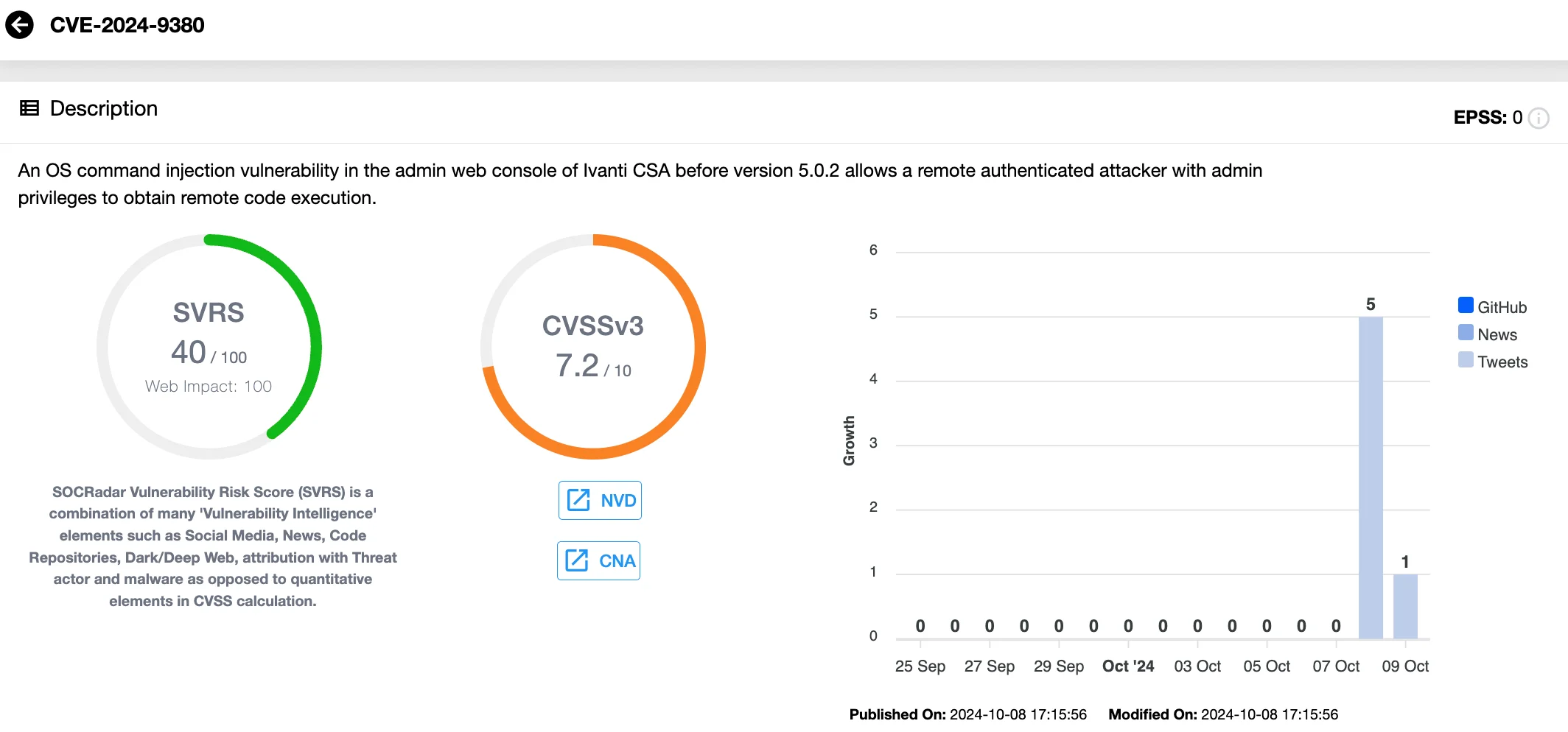 Details of CVE-2024-9380 (SOCRadar Vulnerability Intelligence)