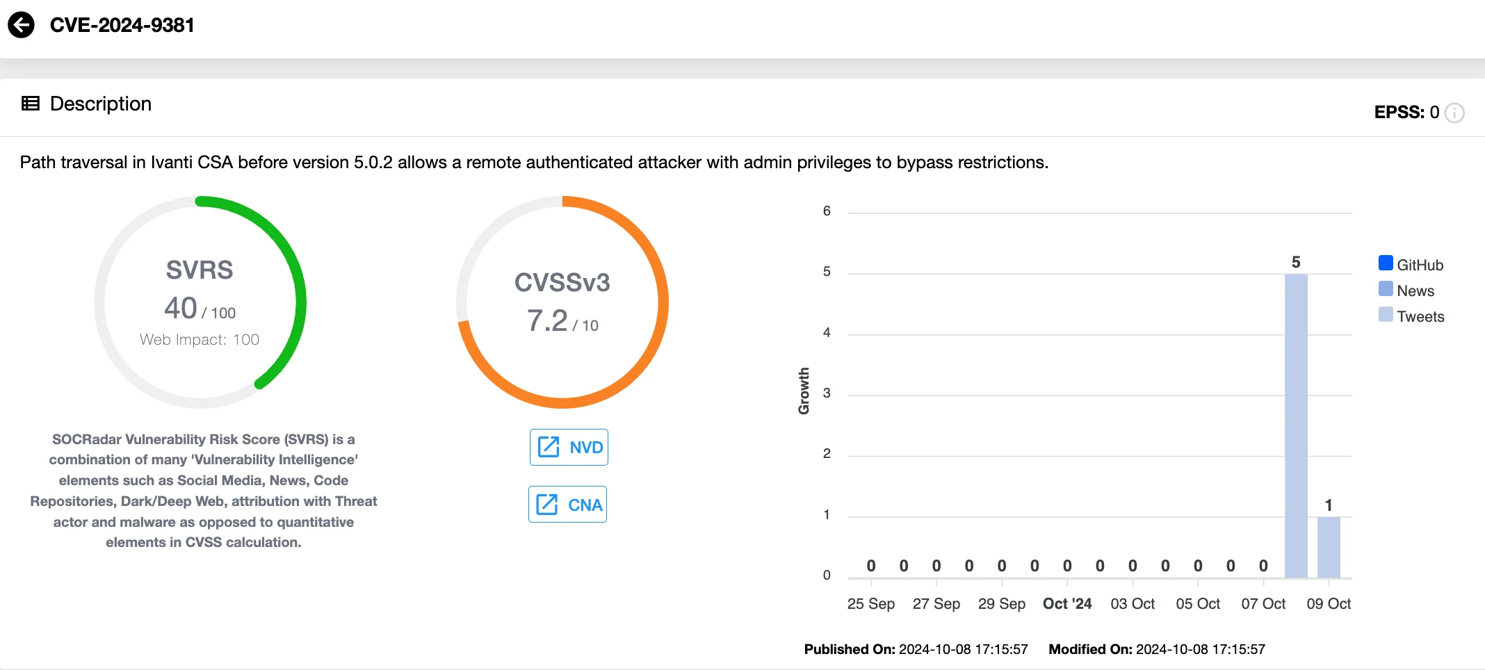 Details of CVE-2024-9381 (SOCRadar Vulnerability Intelligence)