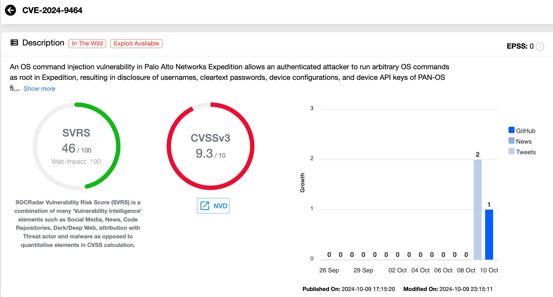 Details of CVE-2024-9464 (SOCRadar Vulnerability Intelligence)