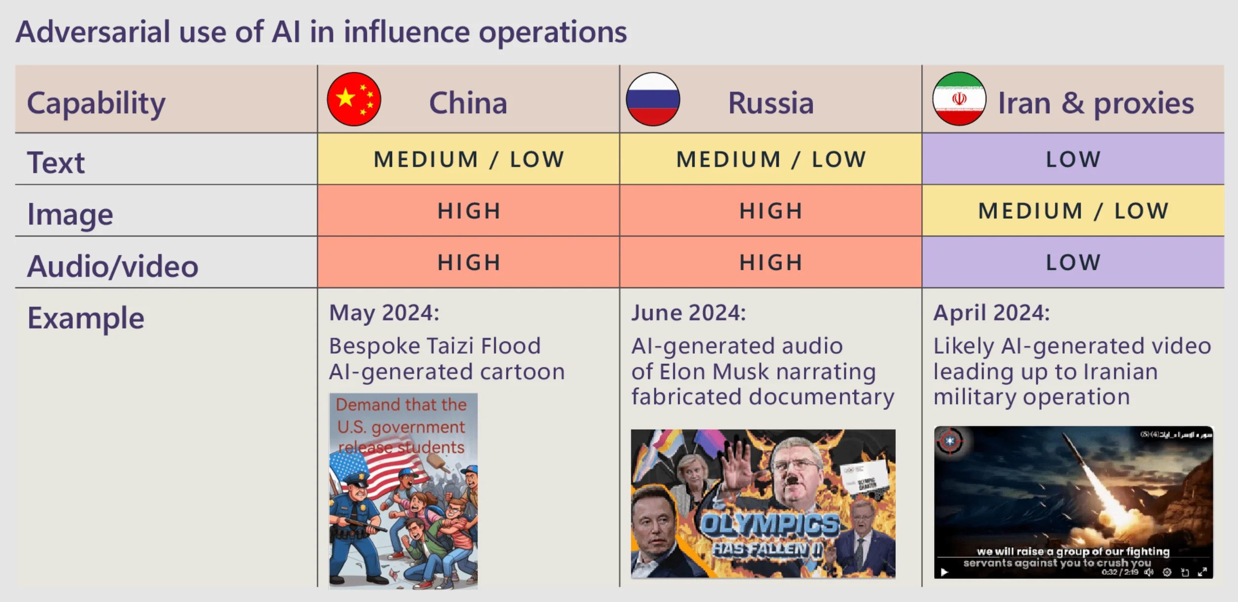 Adversarial use of AI (Microsoft Digital Defense Report 2024)