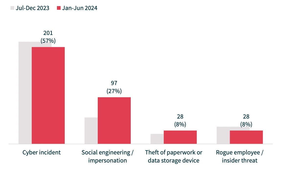 In H1 2024, cyber incidents constituted 57% of malicious or criminal attacks, followed by social engineering/impersonation attacks at 27%. (Statistics by H1 2024 NDB Report)