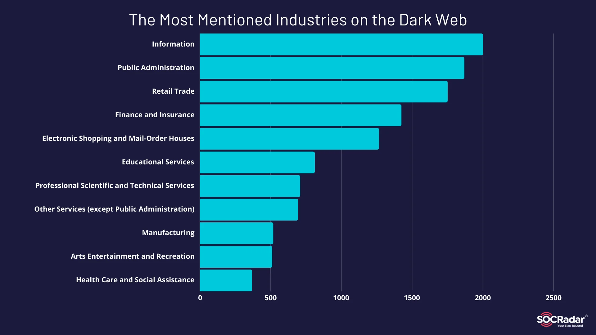 Most mentioned industries in first 3 quarters of 2024