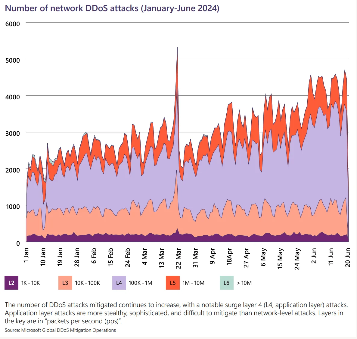 Number of network DDoS attacks through January-June 2024 (Microsoft Digital Defense Report 2024)