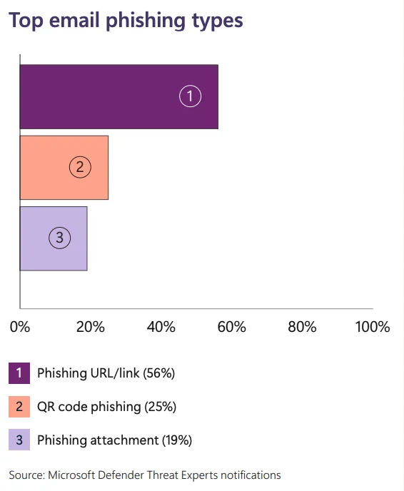 Top email phishing types (Microsoft Digital Defense Report 2024)