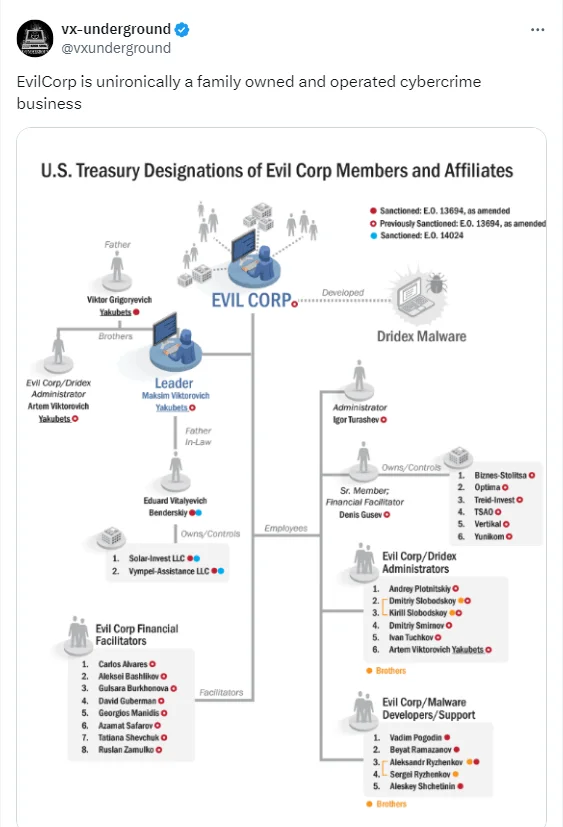 Family ties in Evil Corp (Source: X) 