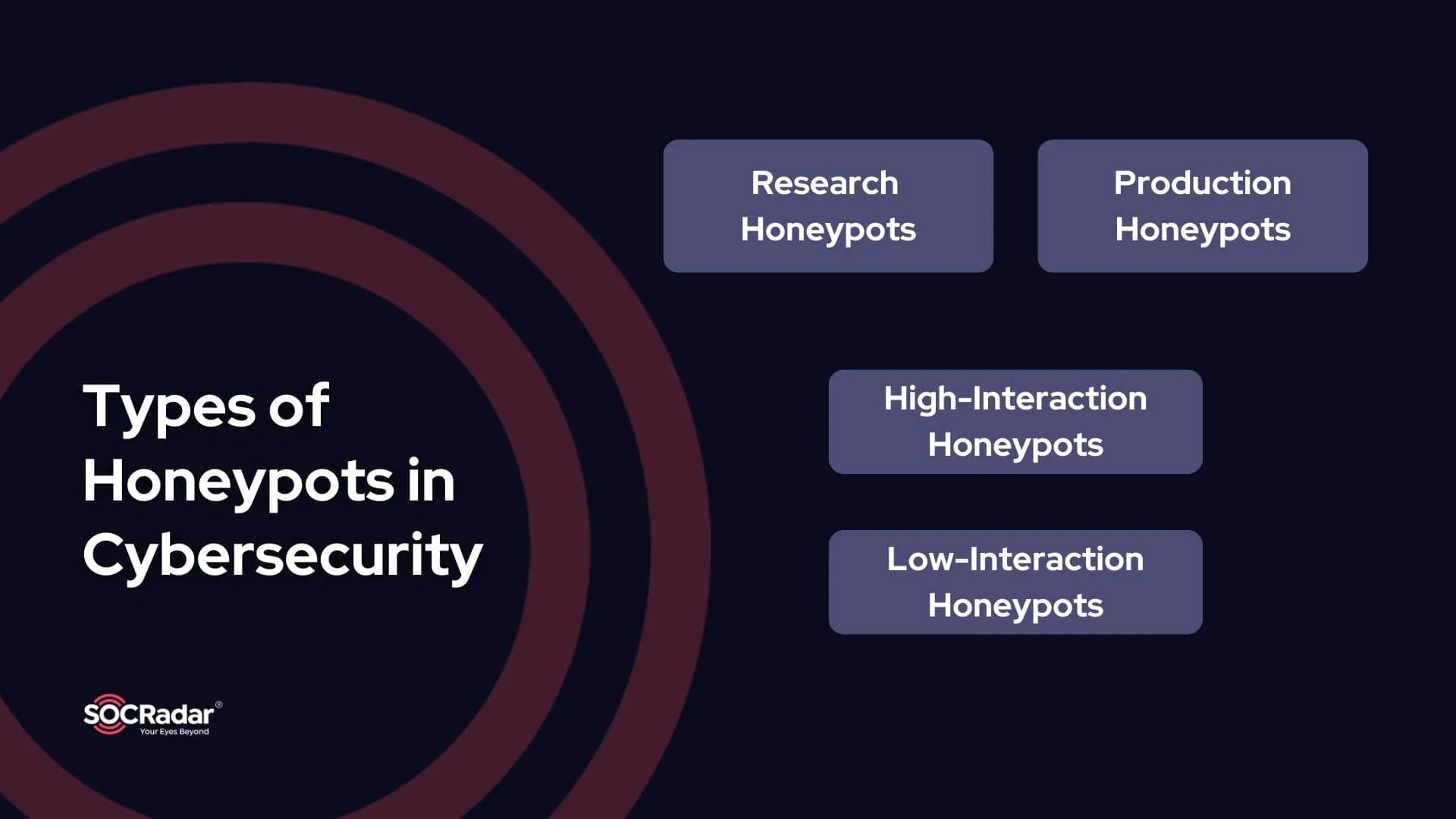 Honeypot types