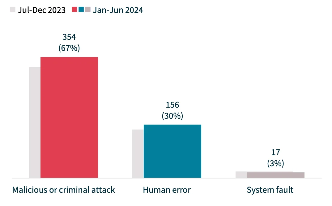 Malicious attacks continue to dominate the sources of breaches, accounting for 67% of incidents, while human errors account for 30%, and system faults for only 3% (Statistics from H1 2024 NDB Report)