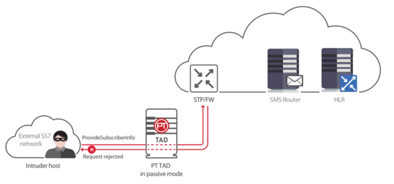 Attacker’s attempt to locate the user (PT)