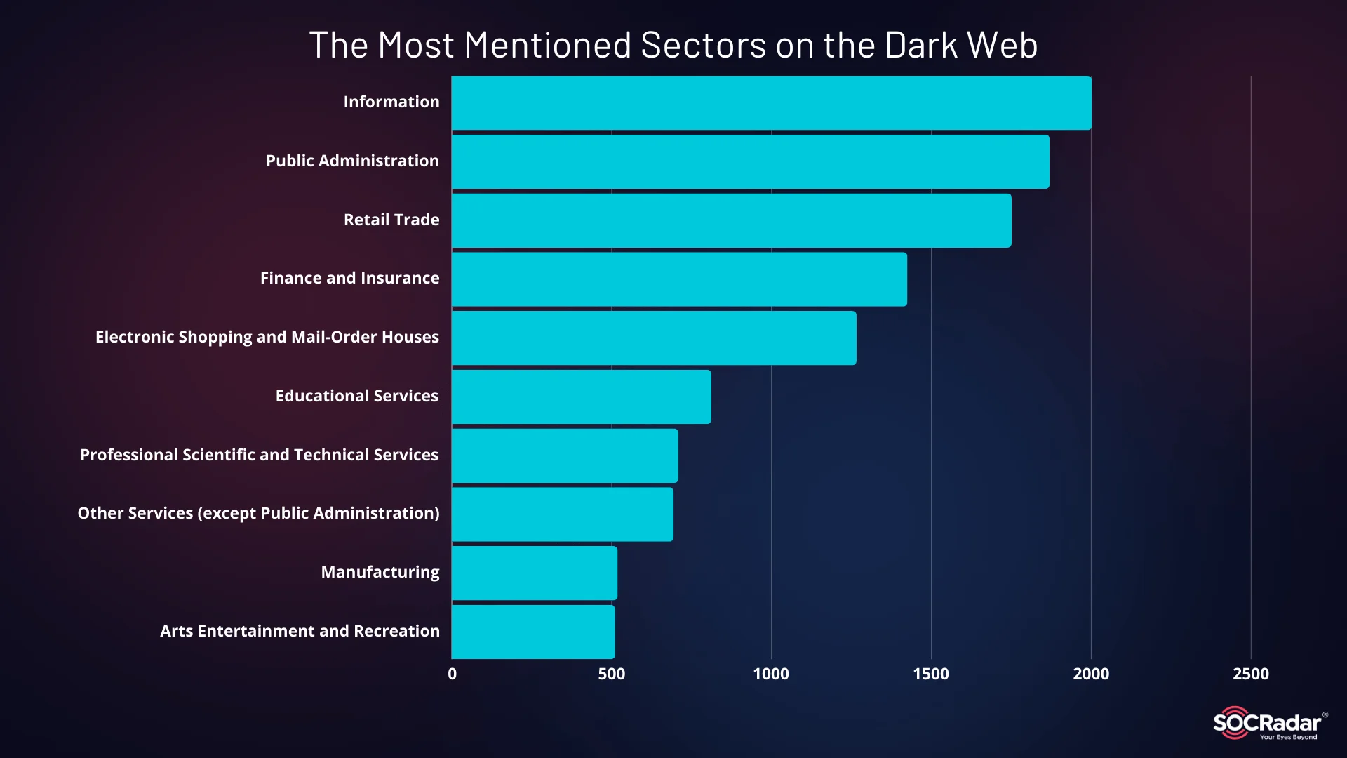 The Most Mentioned Sectors on the Dark Web (Hacker Forums, and Telegram)