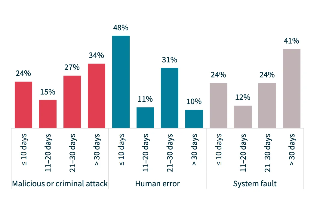 Time taken to notify the OAIC of breaches, by sources such as malicious attack, human error, and system fault (Statistics by H1 2024 NDB Report)