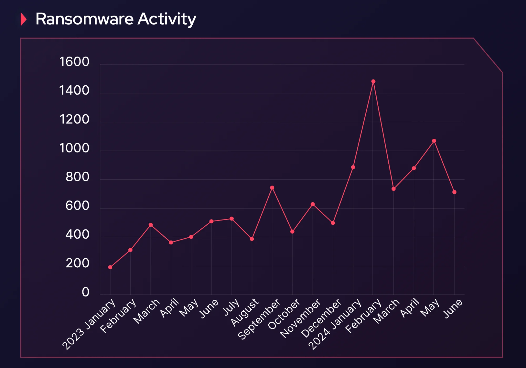 The trend in ransomware activity started from the previous year