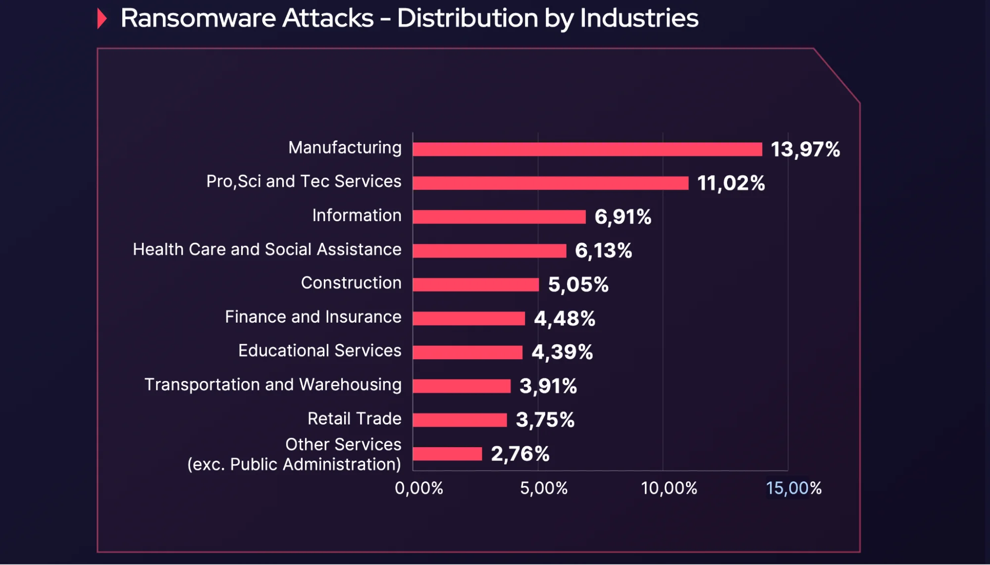 Ransomware Attacks - Distribution by Industries