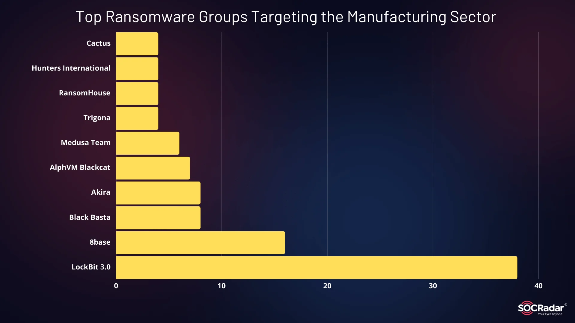 Top Ransomware Groups Targeting the Manufacturing Sector 