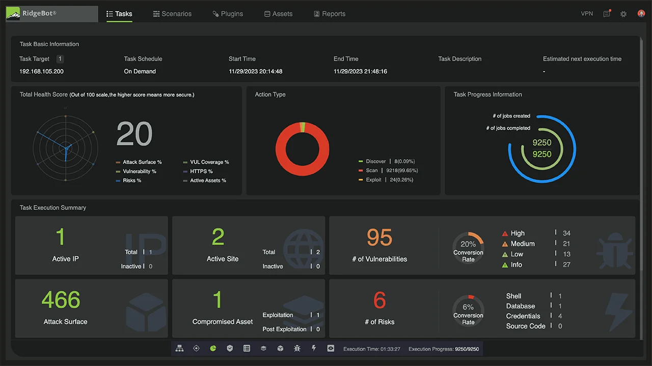 RidgeBot automates penetration testing and provides detailed visualizations of attack paths to help organizations identify vulnerabilities.