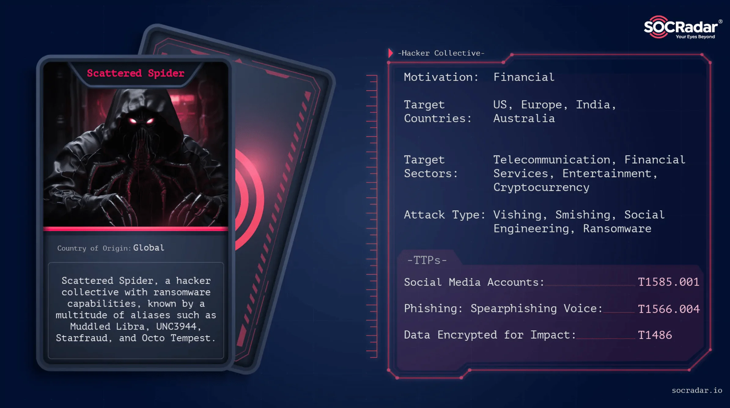 Learn more about Scattered Spider on SOCRadar’s Dark Web Profile 