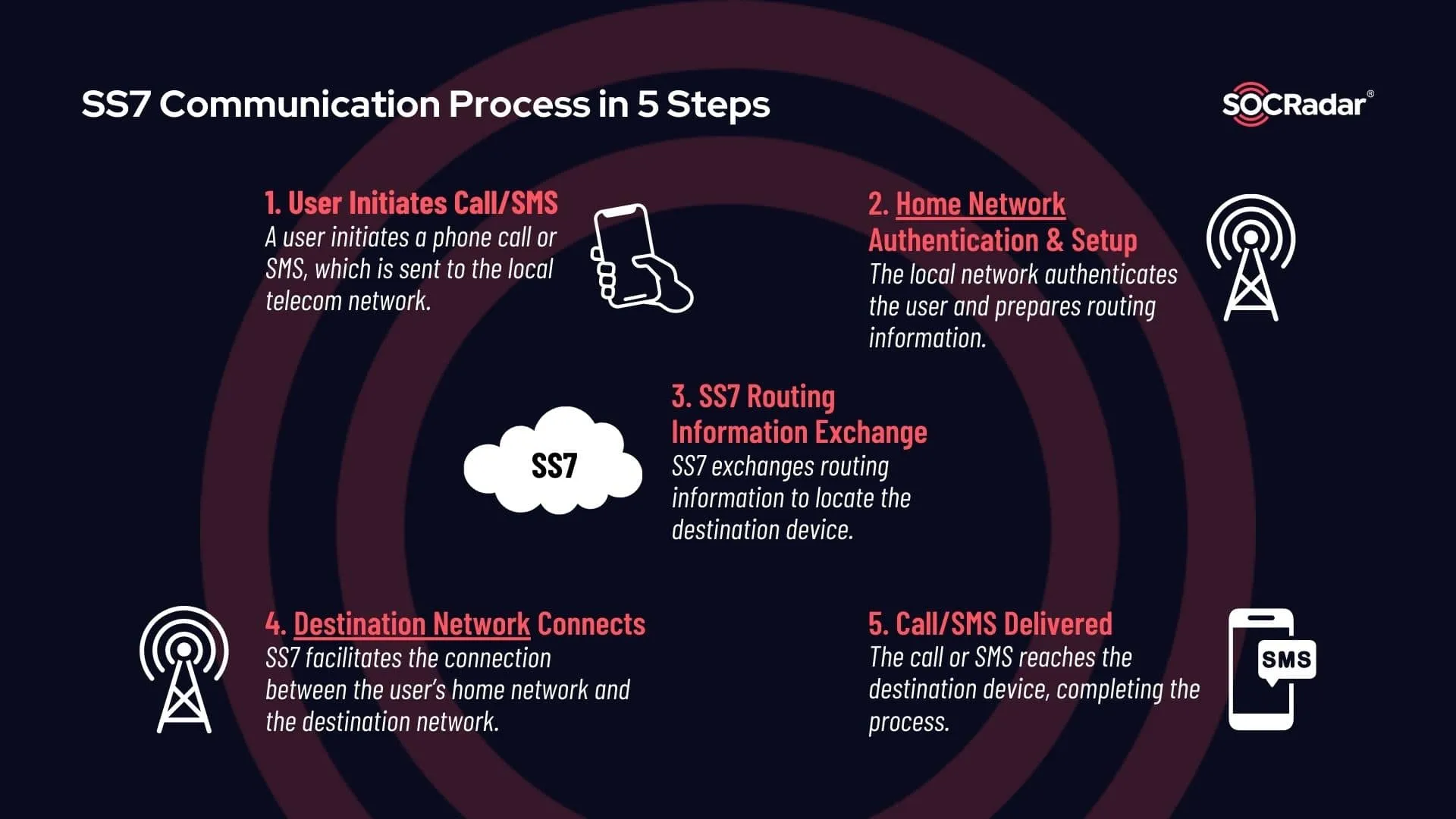 Diagram of the SS7 Communication Process