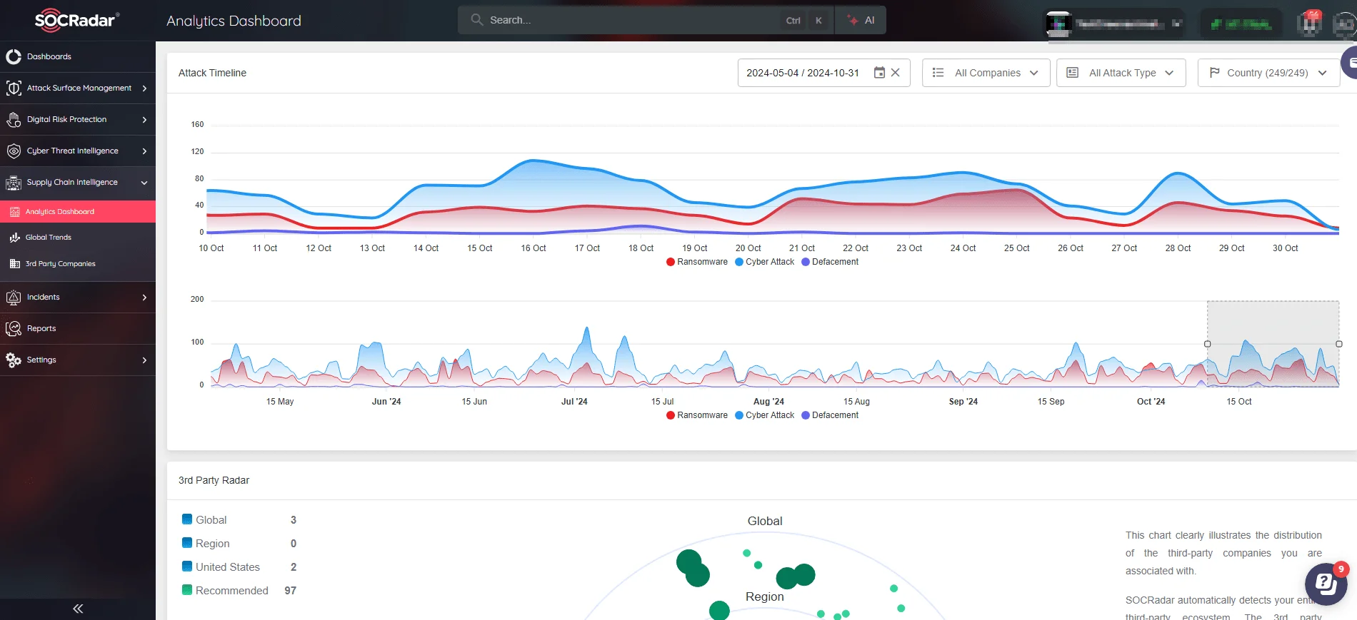 Analytics Dashboard in SOCRadar’s Supply Chain module