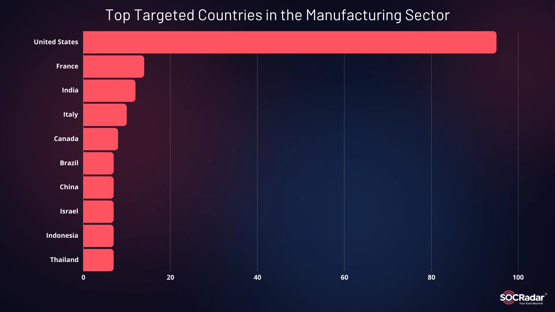 Top Targeted Countries in the Manufacturing Sector