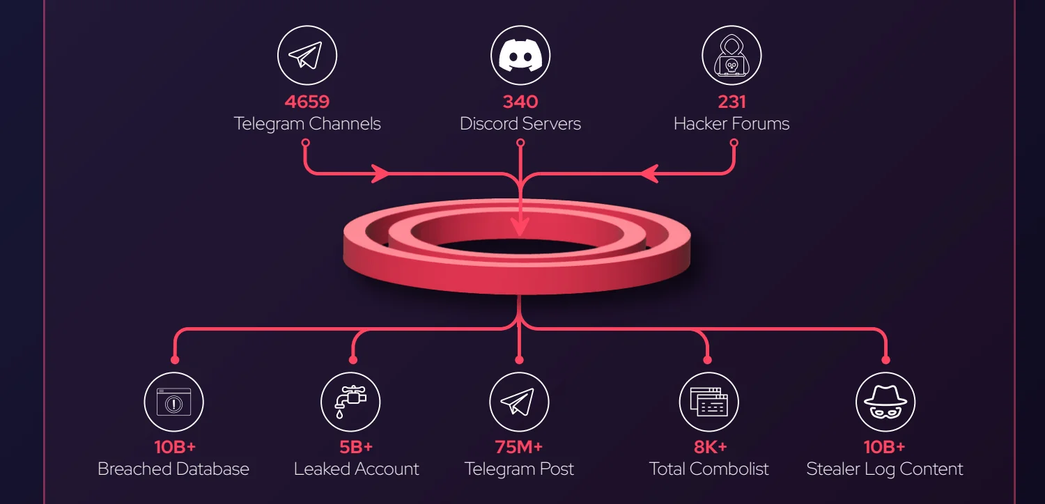 SOCRadar scans more than 5,000 sources to track threat actors