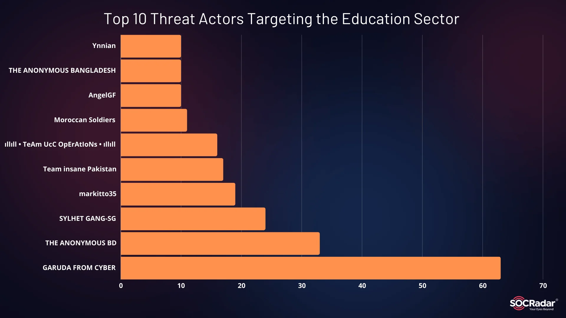 Top threat actors targeting the education industry