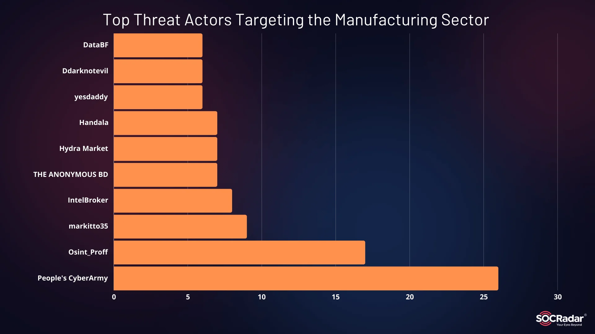 Top Threat Actors Targeting the Manufacturing Sector 