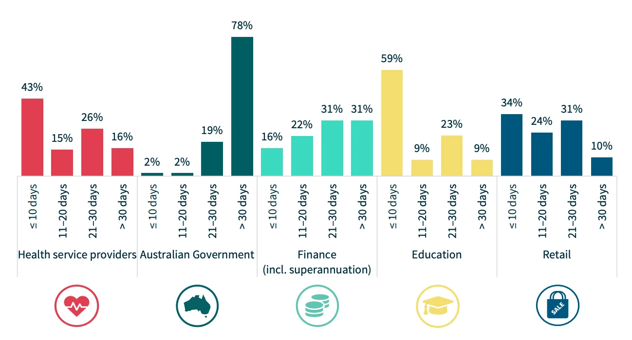 Time taken for each industry to notify breaches (Statistics by H1 2024 NDB Report)