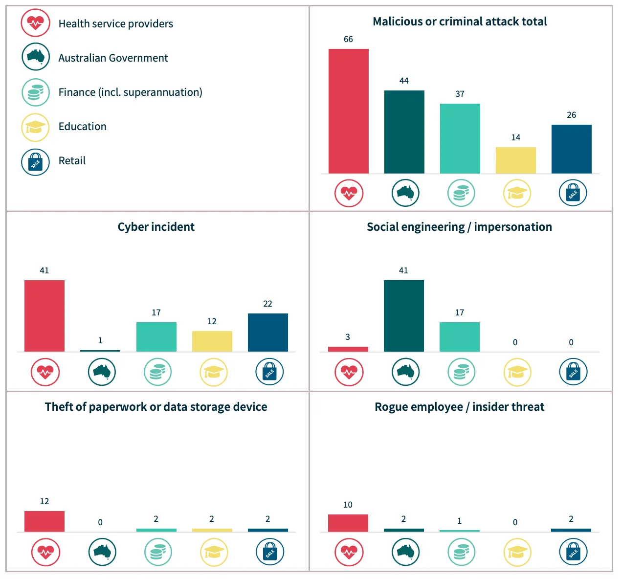 Malicious/criminal attacks breakdown for the top 5 sectors: Health service providers, Australian Government, Finance, Education, and Retail (Statistics by H1 2024 NDB Report)