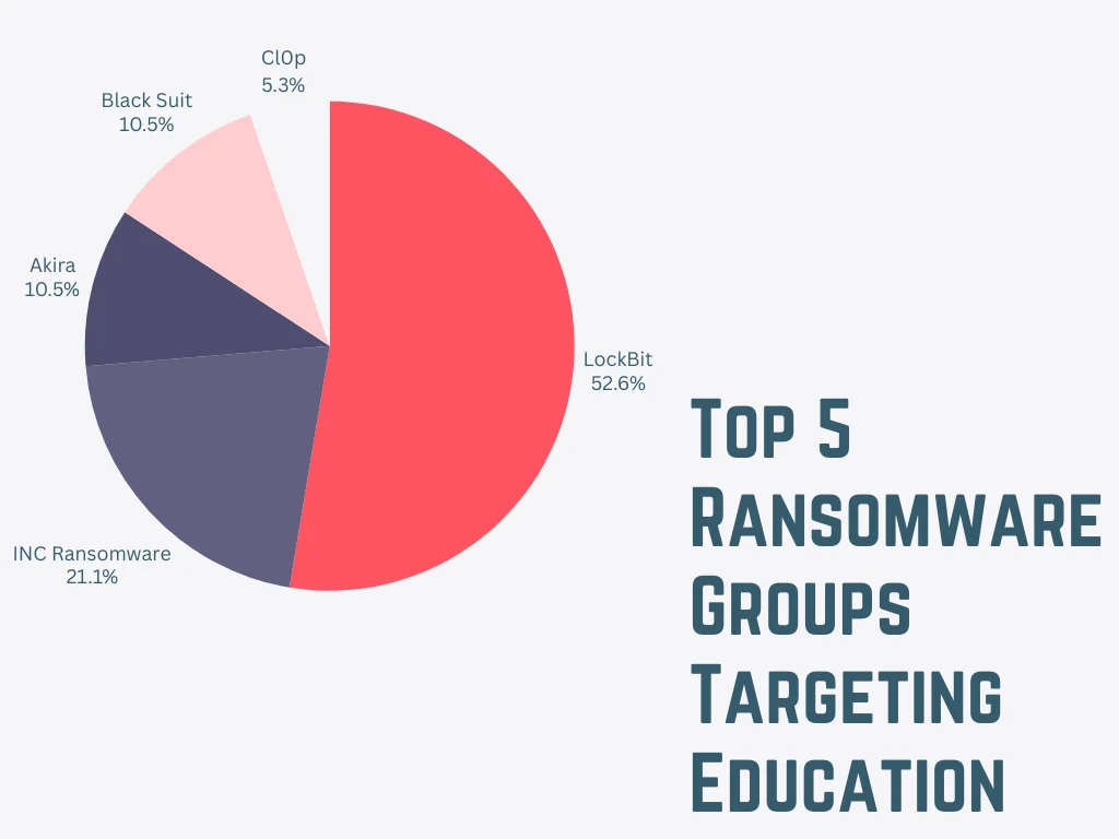 Ransomware groups that have focused on the education sector so far this year