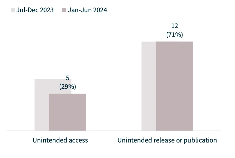 71% of system fault notifications involved the unintended release of publication of data (Statistics by H1 2024 NDB Report)