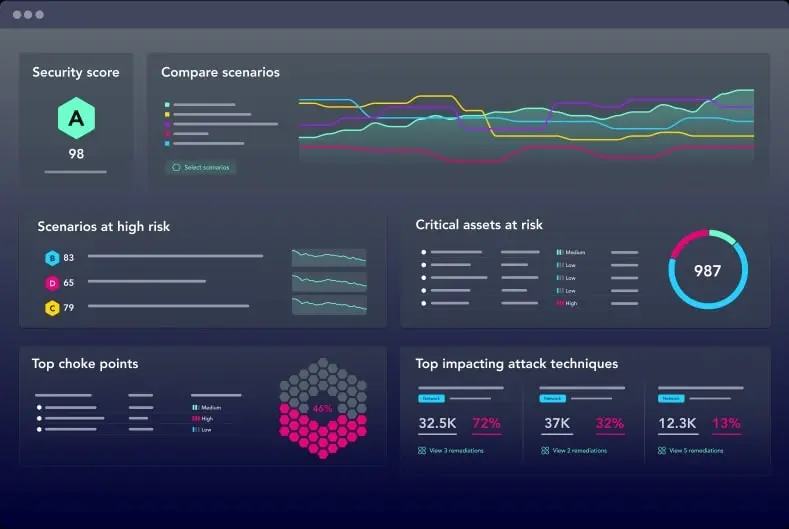 XM Cyber continuously simulates attack paths to critical assets, offering actionable insights for enhanced security.