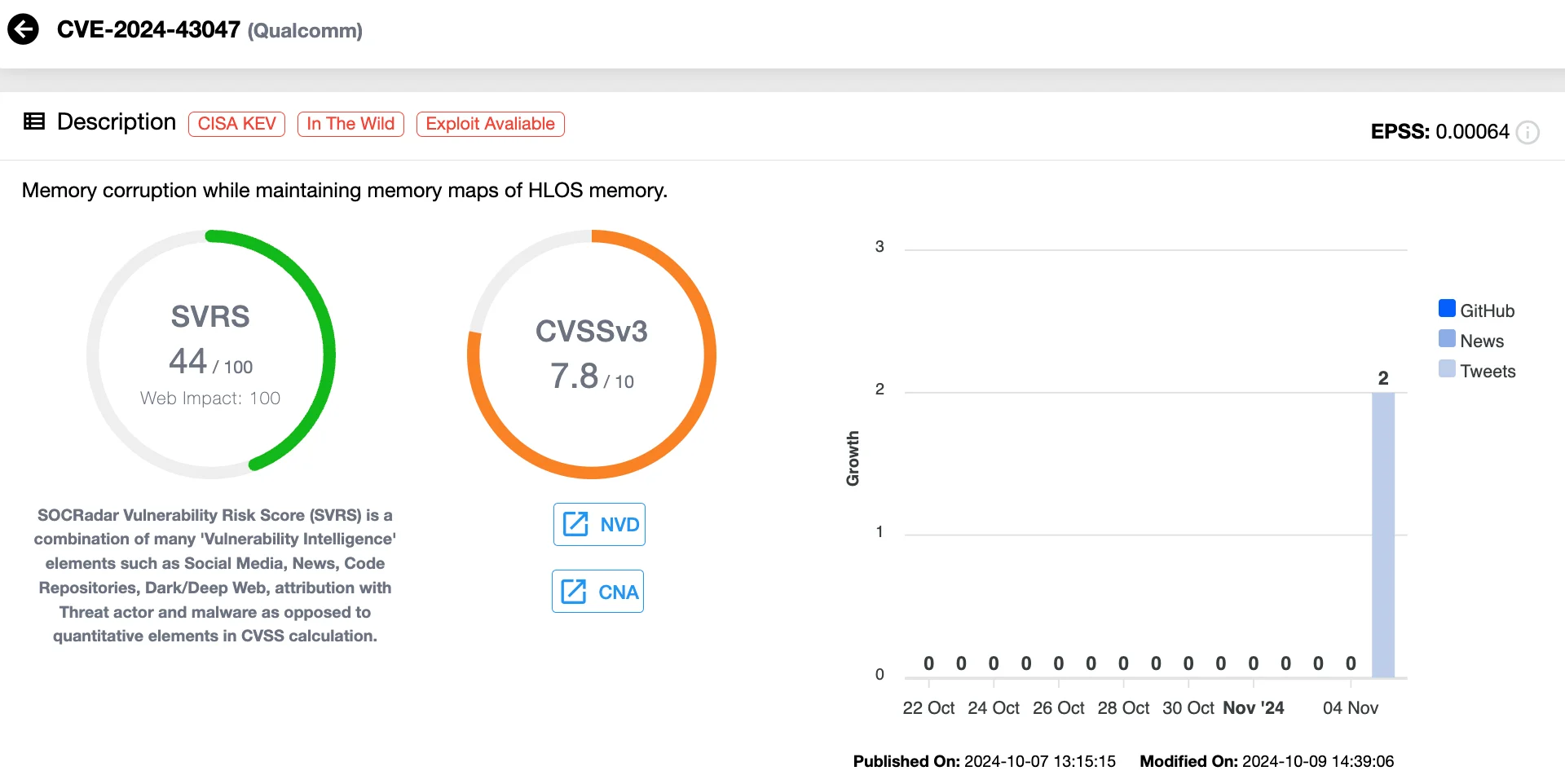 Vulnerability card of CVE-2024-43047 (SOCRadar Vulnerability Intelligence)