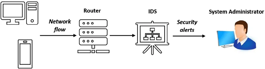 Intrusion Detection Systems (IDS) flow (source: ResearchGate)