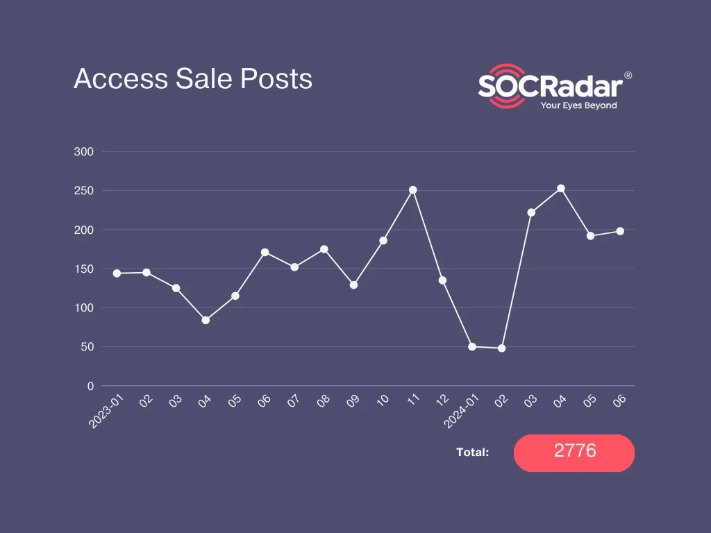 Unique access sale posts in hacker forums between 2023 and first half of 2024, The Rise of Initial Access Brokers on the Dark Web