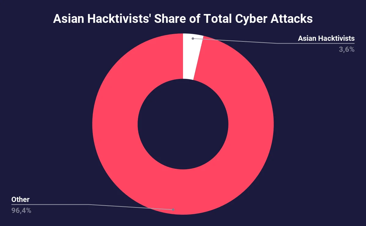 Activities of Asian hacktivists compared to every other type of malicious cyber activity