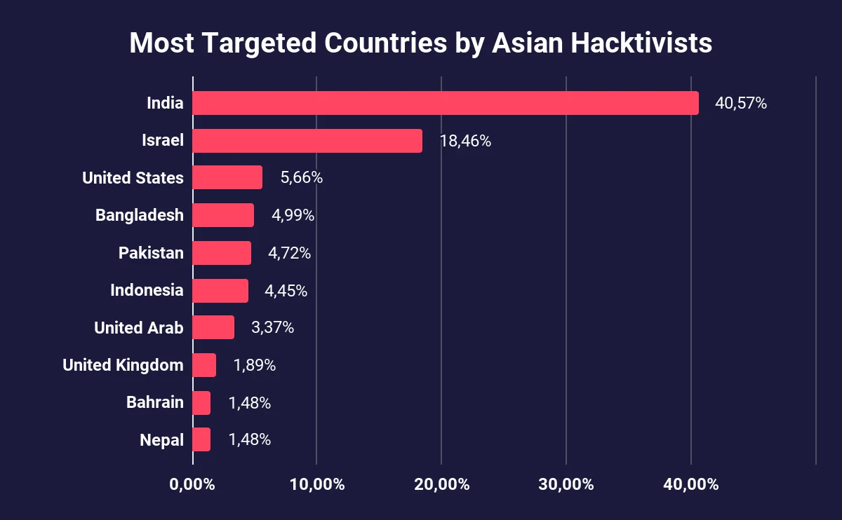 Countries most targeted by Asian Hacktivists