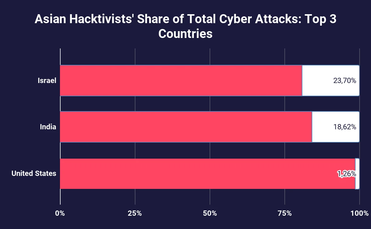 The share of Asian Hacktivists’ activities among all the attacks these countries face with