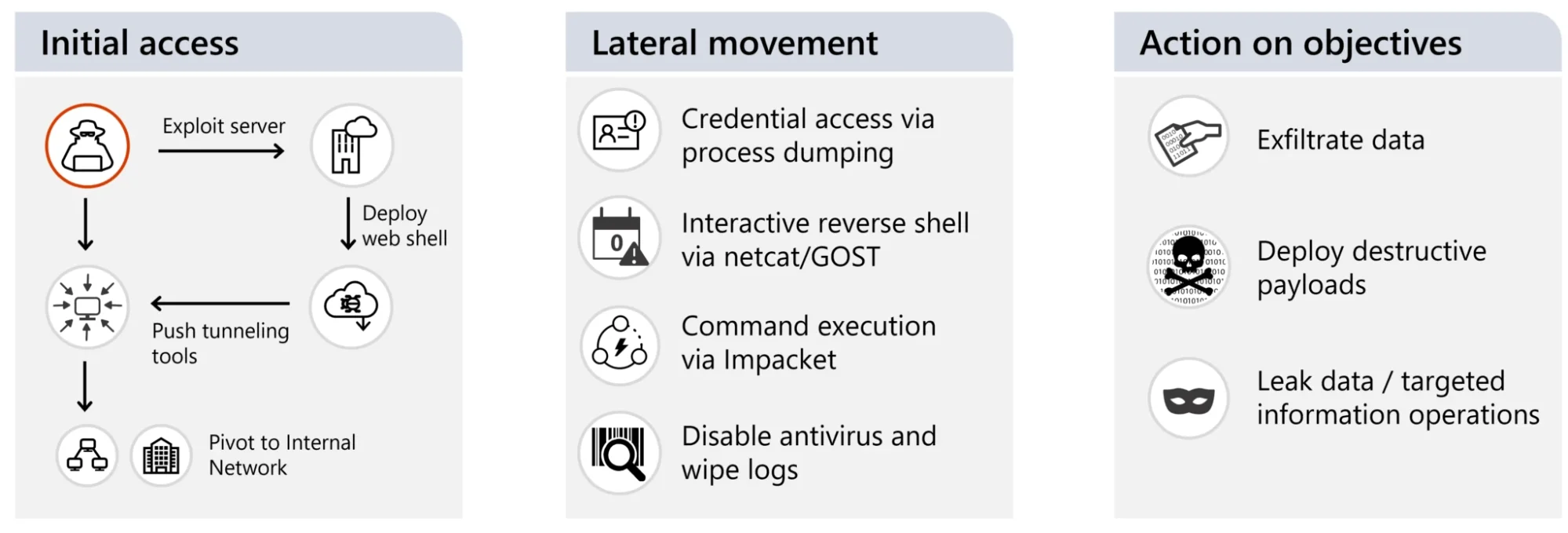 Cadet Blizzard’s normal operational lifecycle (Microsoft)