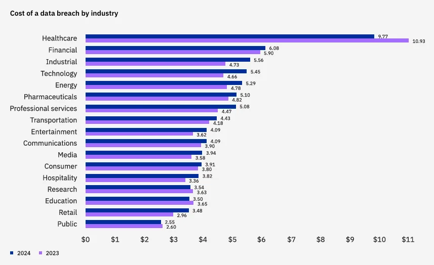 Average cost of data breach in different industries (IBM 2024 Cost of a Data Breach Report)