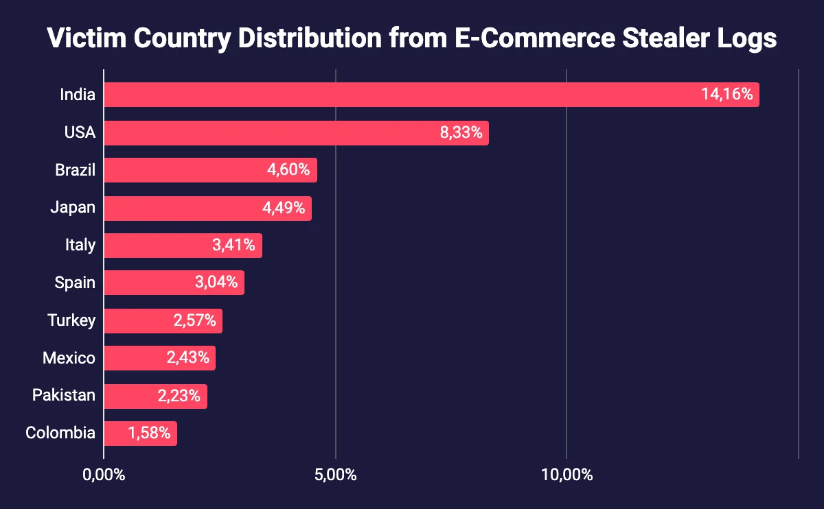 Country distribution of Stealer Logs