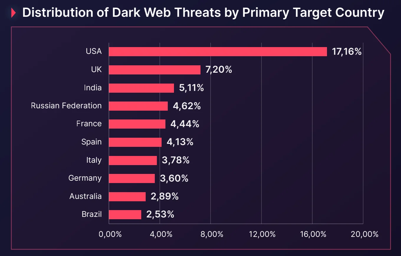 Distribution of Dark Web threats by target country (SOCRadar 2024 E-Commerce Threat Landscape Report)