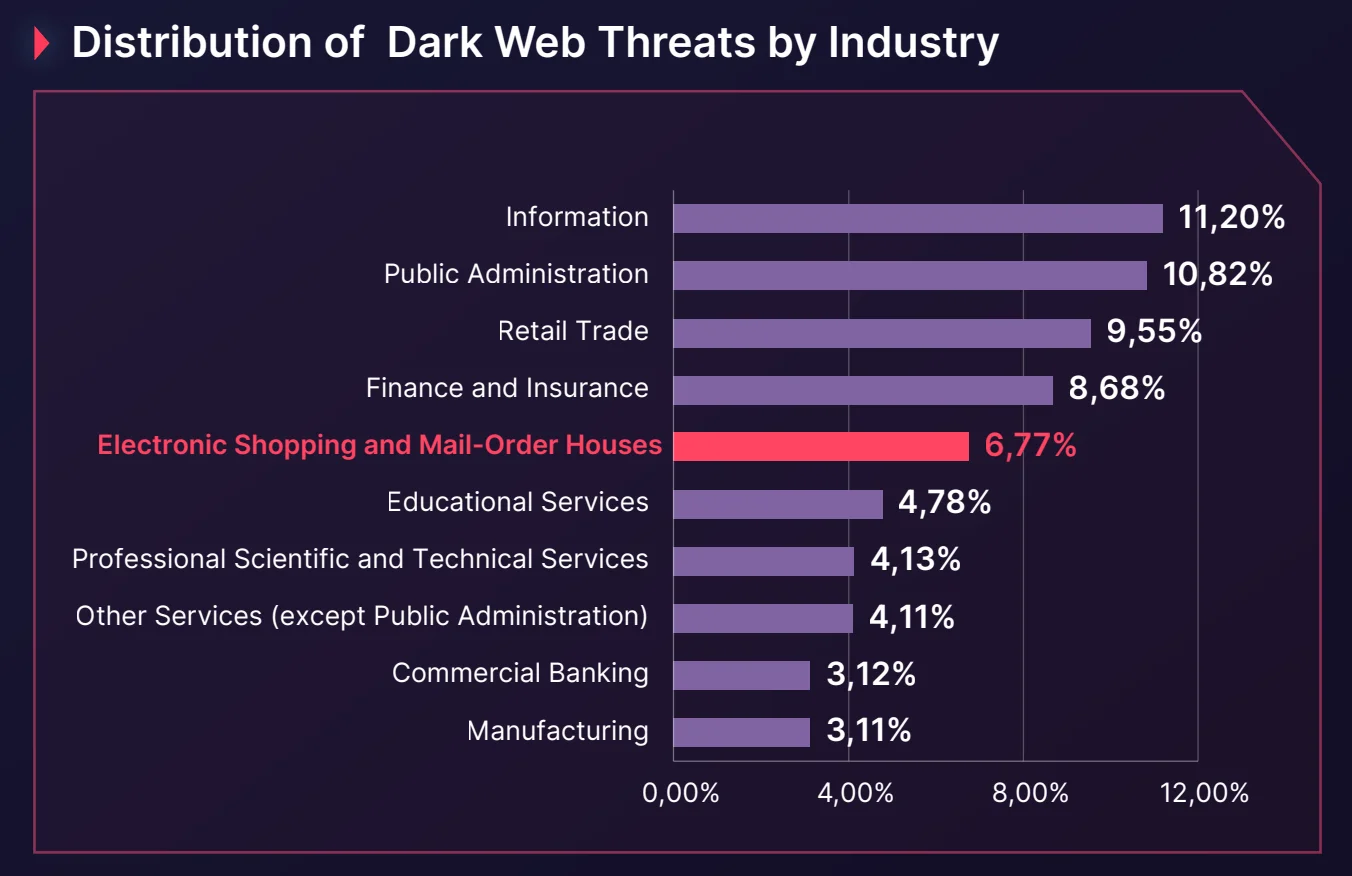 Distribution of Dark Web threats by industry (SOCRadar 2024 E-Commerce Threat Landscape Report)