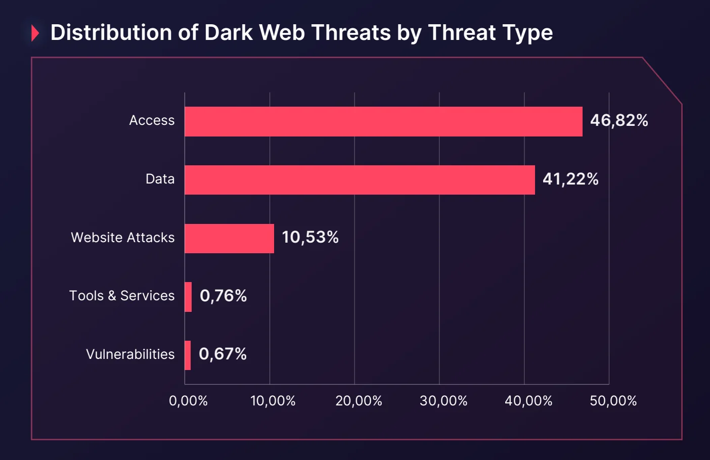 Distribution of Dark Web threats by post types (SOCRadar 2024 E-Commerce Threat Landscape Report)