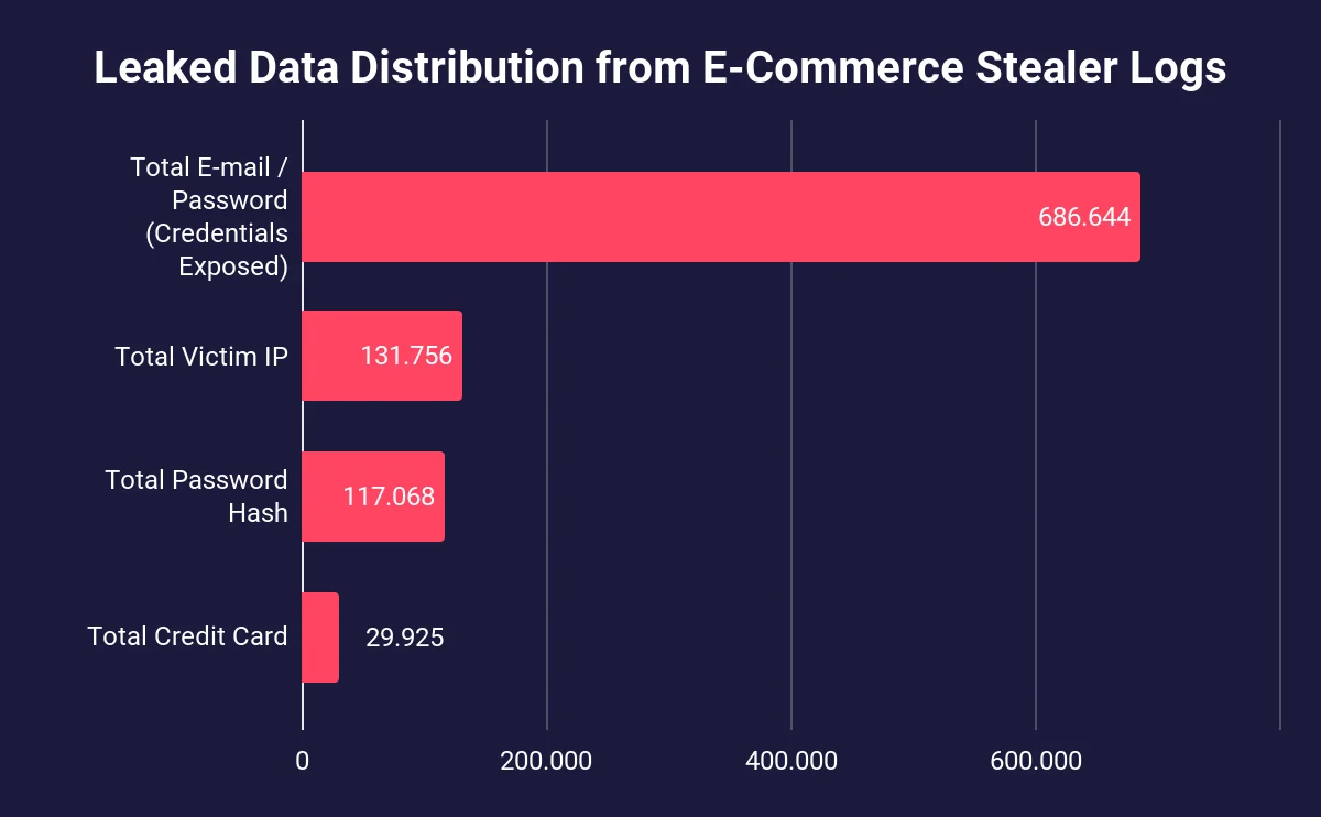 Data distribution of stealer logs