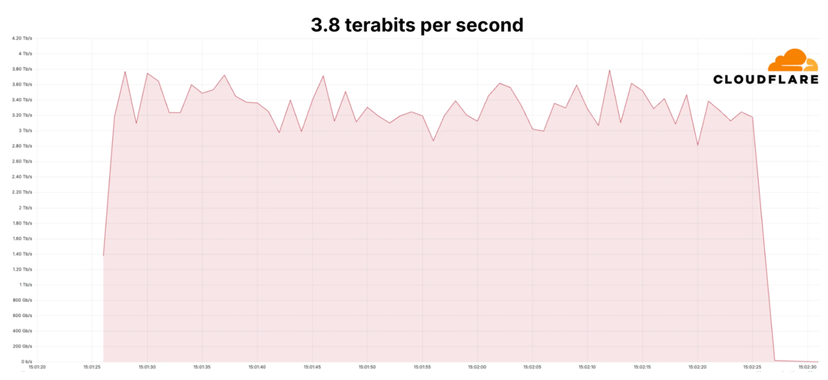 Diagram of the DDoS attack (Source: Cloudflare)